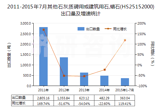 2011-2015年7月其他石灰質(zhì)碑用或建筑用石,蠟石(HS25152000)出口量及增速統(tǒng)計(jì)